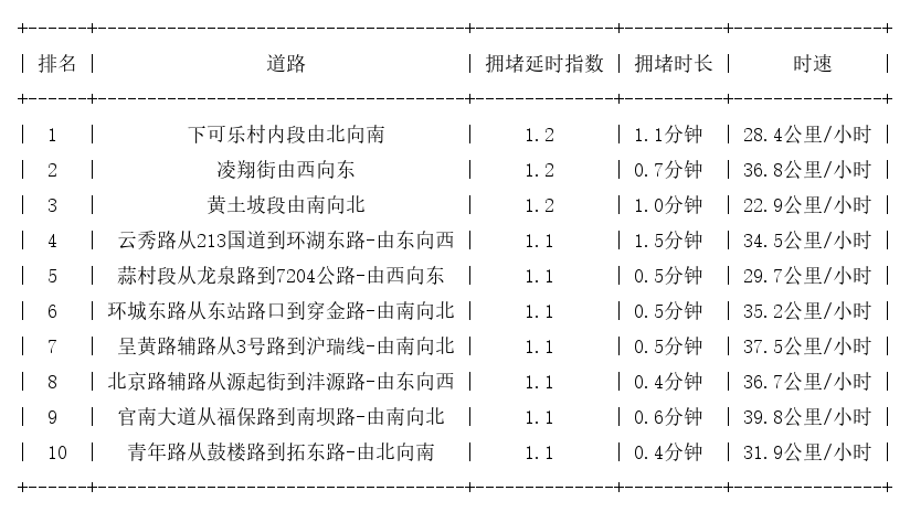 08月04日07时, 昆明早高峰路况