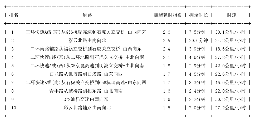 08月04日08时, 昆明早高峰路况