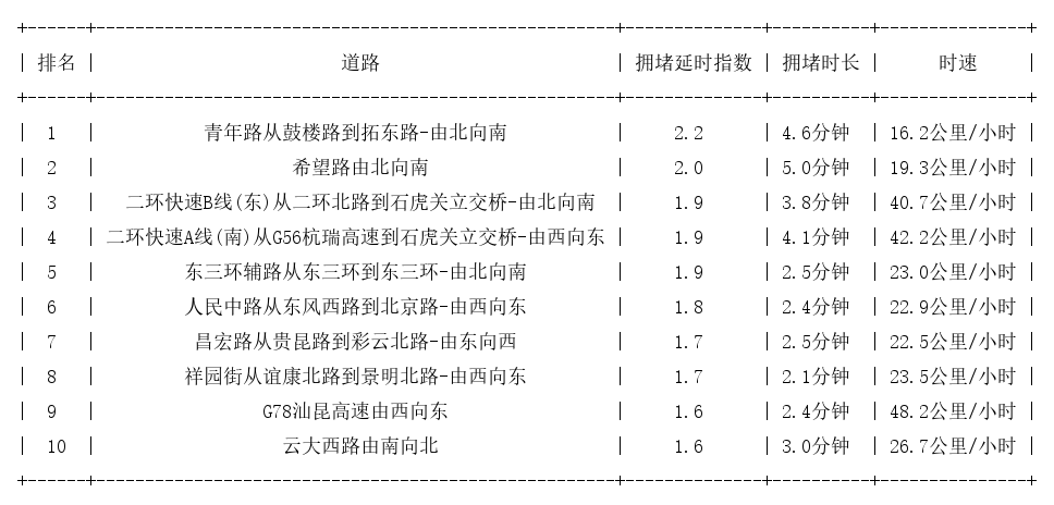 08月04日17时, 昆明晚高峰路况