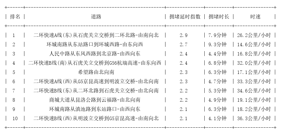 08月04日18时, 昆明晚高峰路况