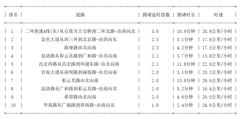 08月04日19时, 昆明晚高峰路况