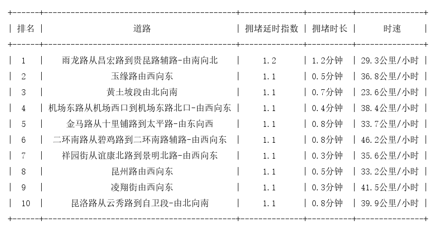 08月05日07时, 昆明早高峰路况
