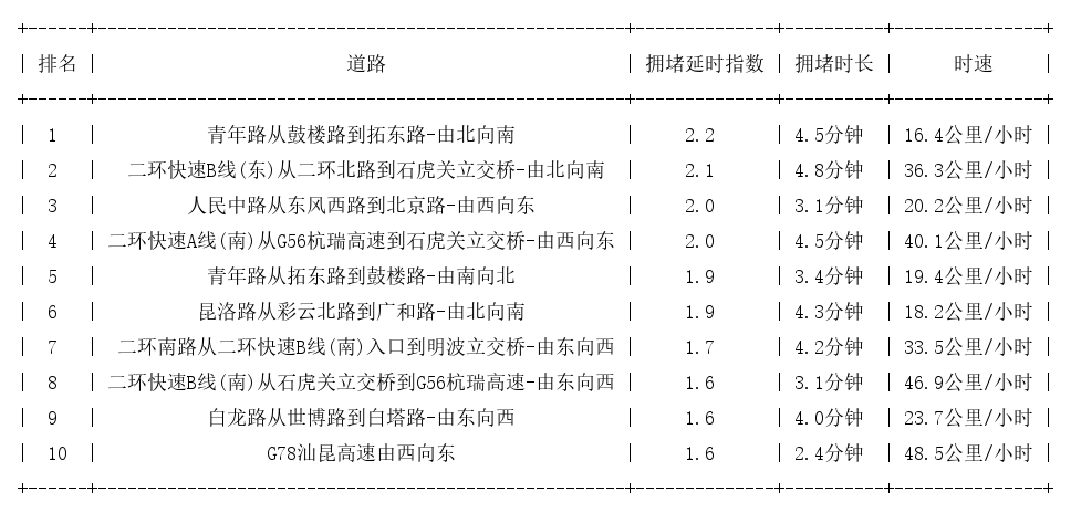 08月05日17时, 昆明晚高峰路况