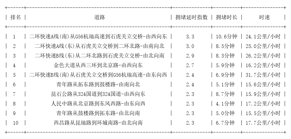 08月05日18时, 昆明晚高峰路况