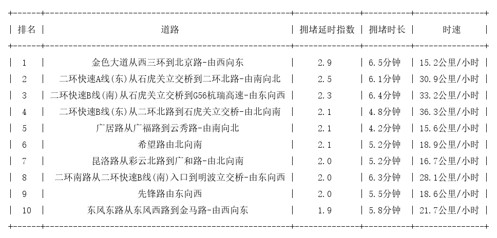 08月05日19时, 昆明晚高峰路况