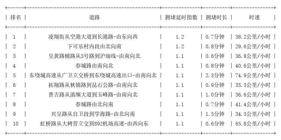 08月06日07时, 昆明早高峰路况