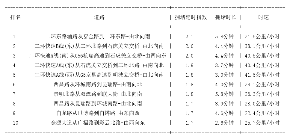 08月06日08时, 昆明早高峰路况