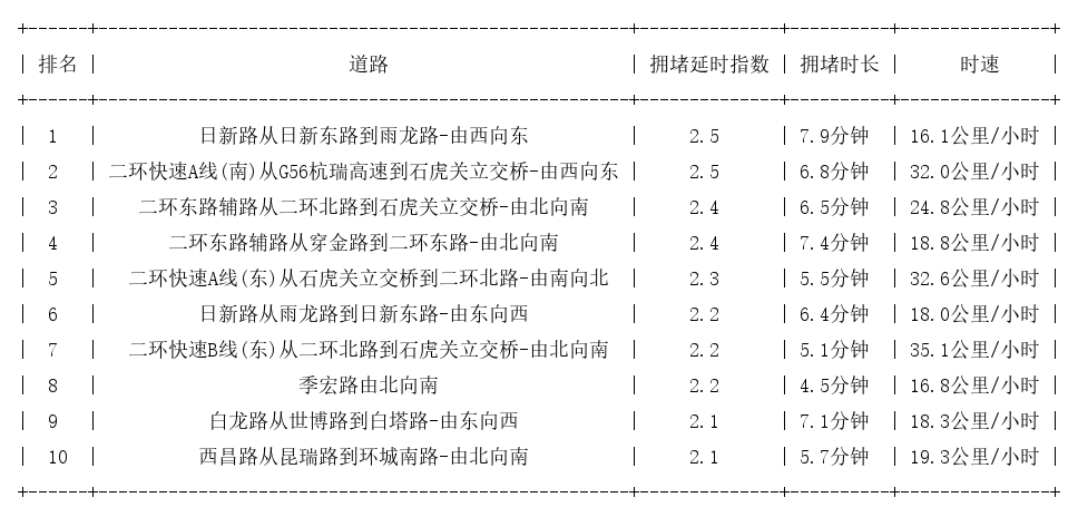 08月06日09时, 昆明早高峰路况