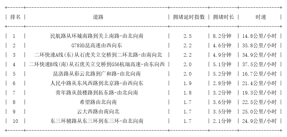 08月06日17时, 昆明晚高峰路况
