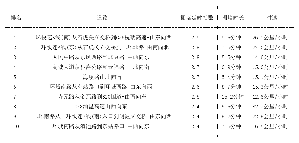 08月06日18时, 昆明晚高峰路况
