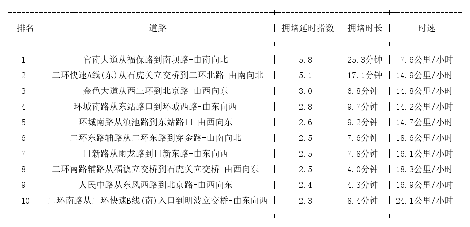 08月06日19时, 昆明晚高峰路况