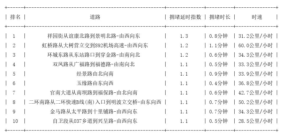 08月07日07时, 昆明早高峰路况