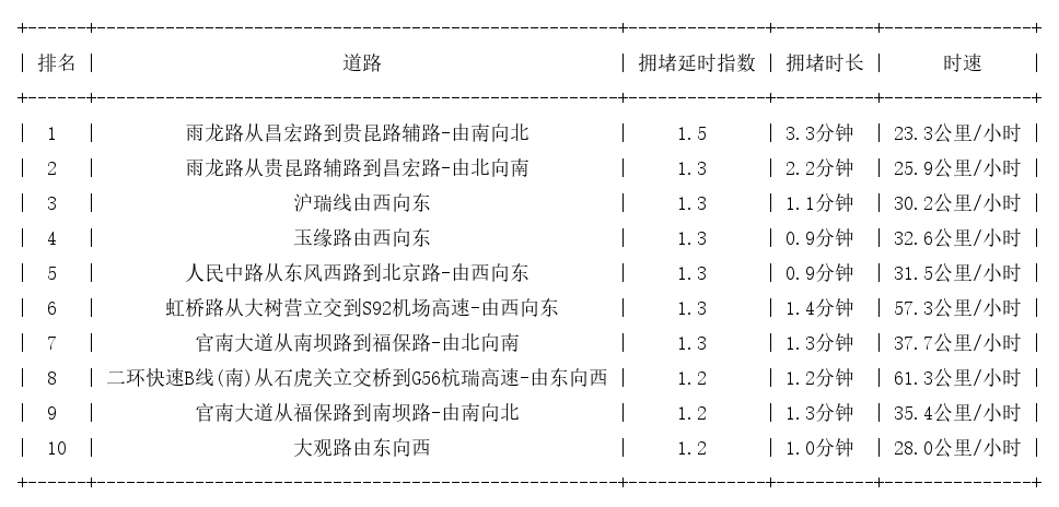 08月07日08时, 昆明早高峰路况