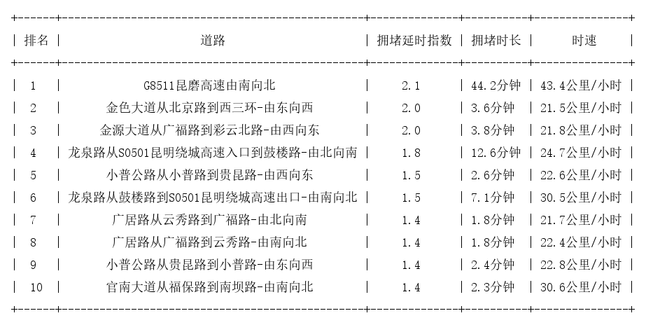 08月07日09时, 昆明早高峰路况