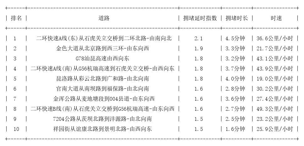 08月07日17时, 昆明晚高峰路况