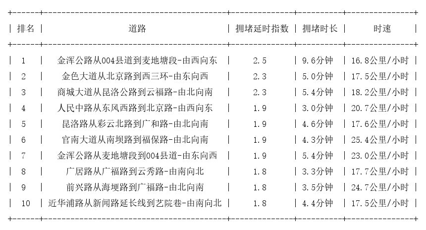 08月07日18时, 昆明晚高峰路况