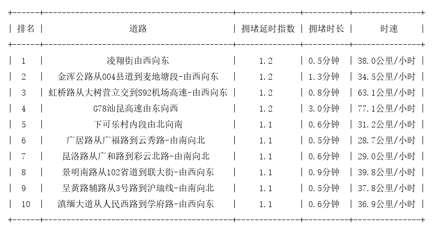08月08日07时, 昆明早高峰路况