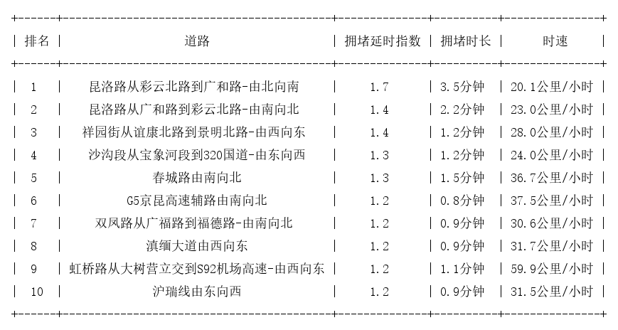 08月08日08时, 昆明早高峰路况