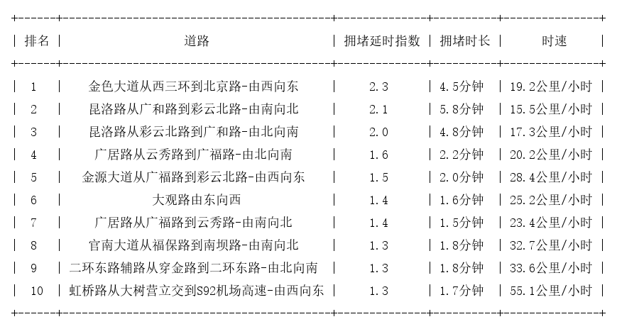 08月08日09时, 昆明早高峰路况