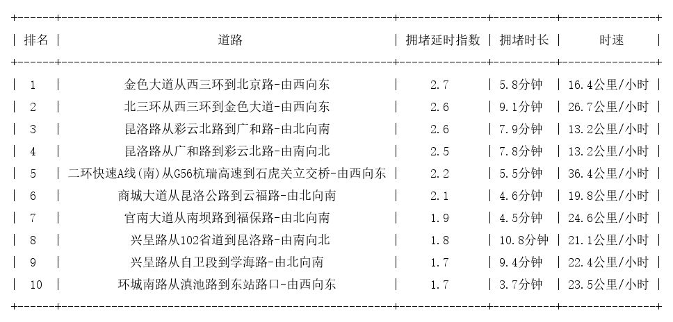 08月08日18时, 昆明晚高峰路况