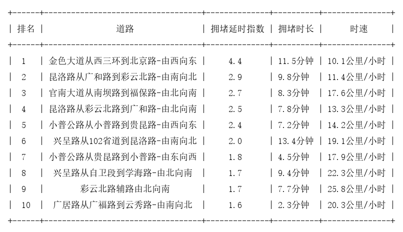 08月08日19时, 昆明晚高峰路况