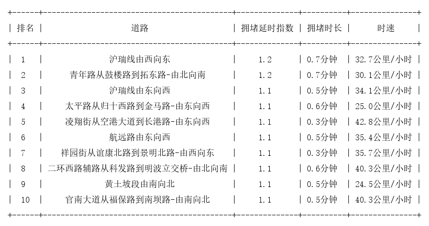 08月09日07时, 昆明早高峰路况