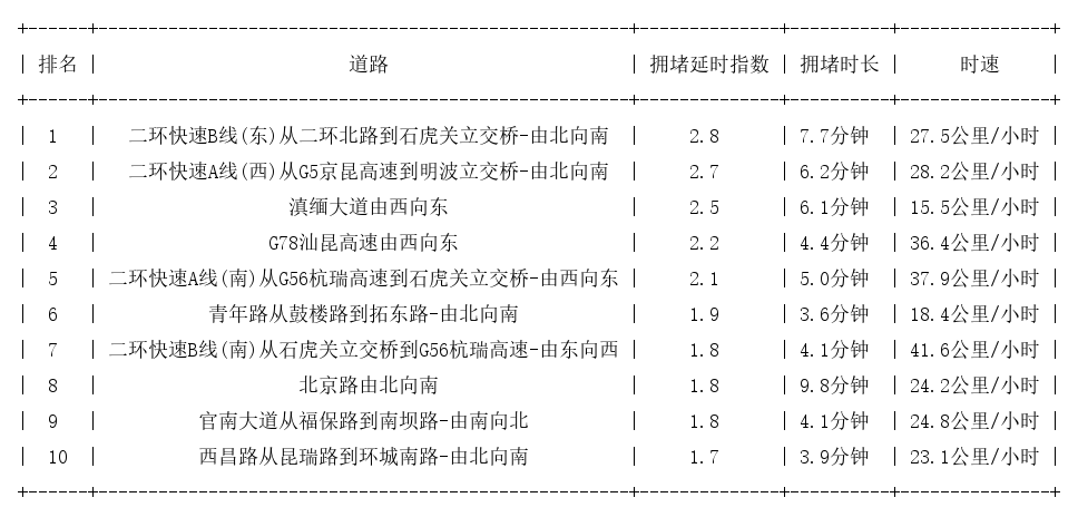 08月09日08时, 昆明早高峰路况