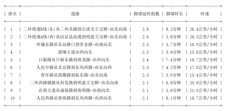 08月09日09时, 昆明早高峰路况