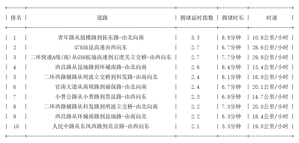 08月09日17时, 昆明晚高峰路况