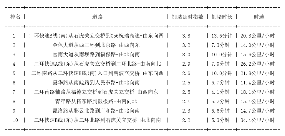 08月09日19时, 昆明晚高峰路况