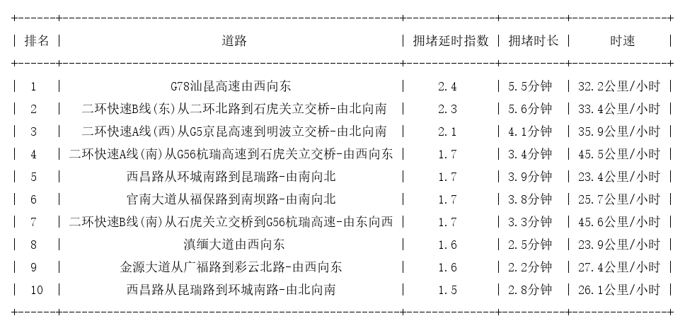 08月10日08时, 昆明早高峰路况