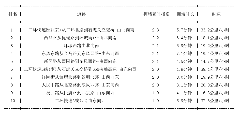 08月10日09时, 昆明早高峰路况