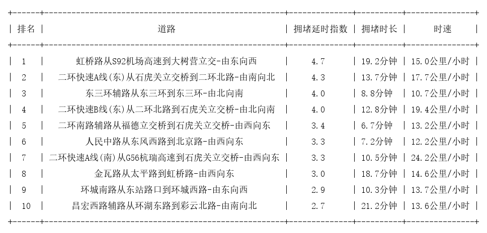 08月10日17时, 昆明晚高峰路况