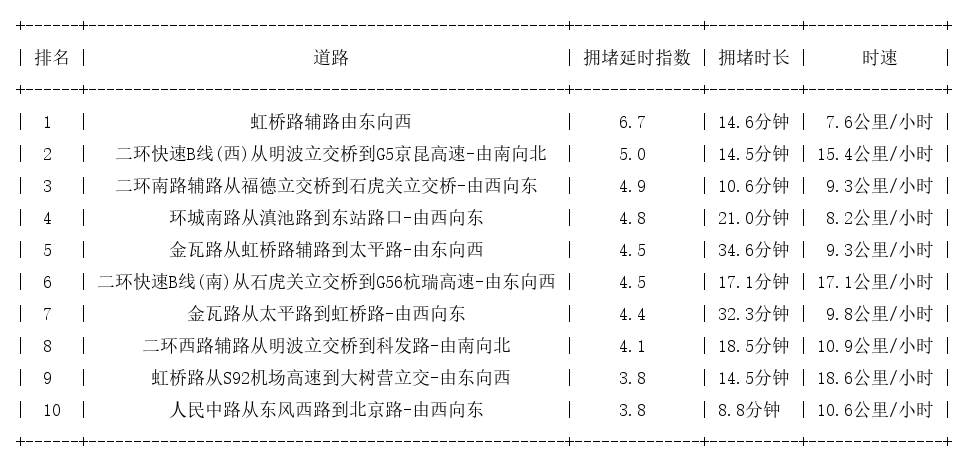08月10日18时, 昆明晚高峰路况