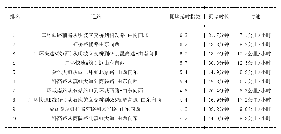 08月10日19时, 昆明晚高峰路况