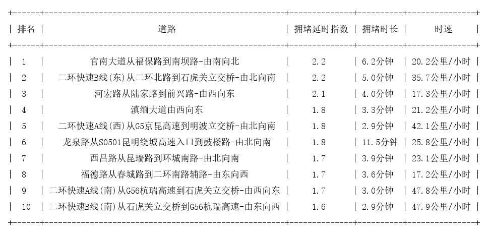 08月11日08时, 昆明早高峰路况