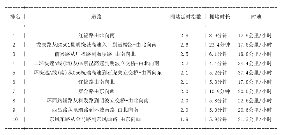 08月11日09时, 昆明早高峰路况