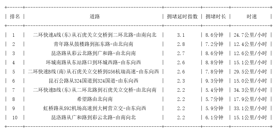 08月11日18时, 昆明晚高峰路况