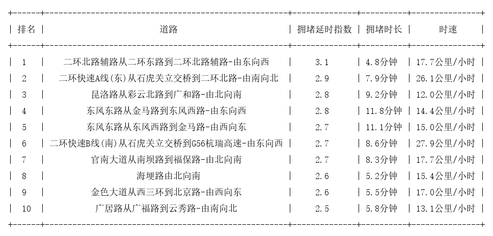 08月11日19时, 昆明晚高峰路况