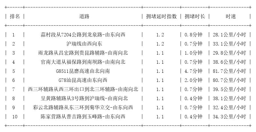 08月12日07时, 昆明早高峰路况