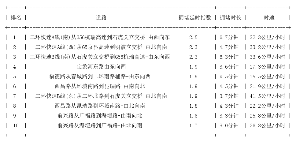 08月12日08时, 昆明早高峰路况