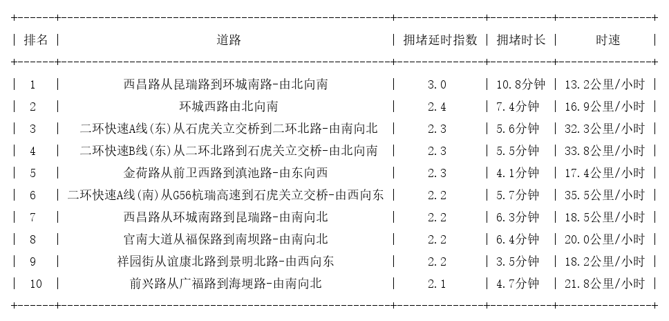 08月12日09时, 昆明早高峰路况