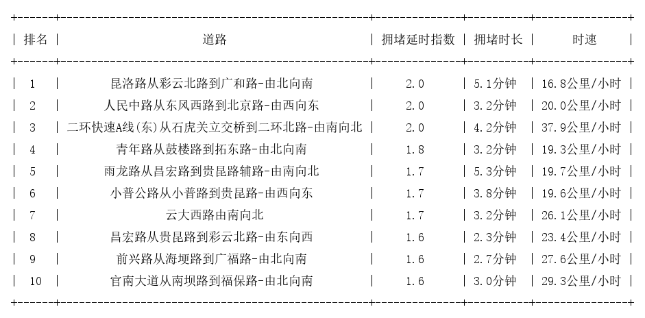 08月12日17时, 昆明晚高峰路况