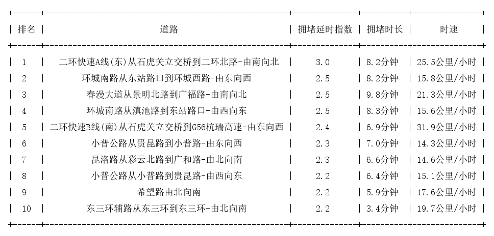 08月12日18时, 昆明晚高峰路况