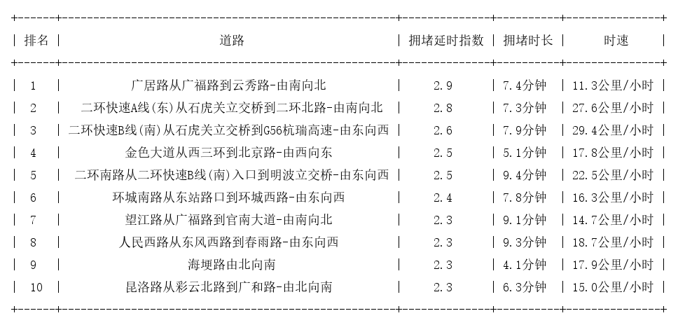 08月12日19时, 昆明晚高峰路况