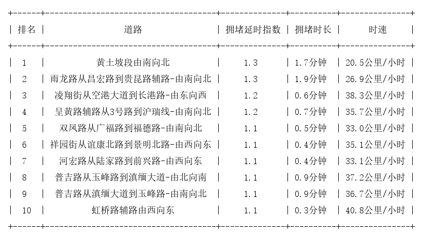 08月13日07时, 昆明早高峰路况
