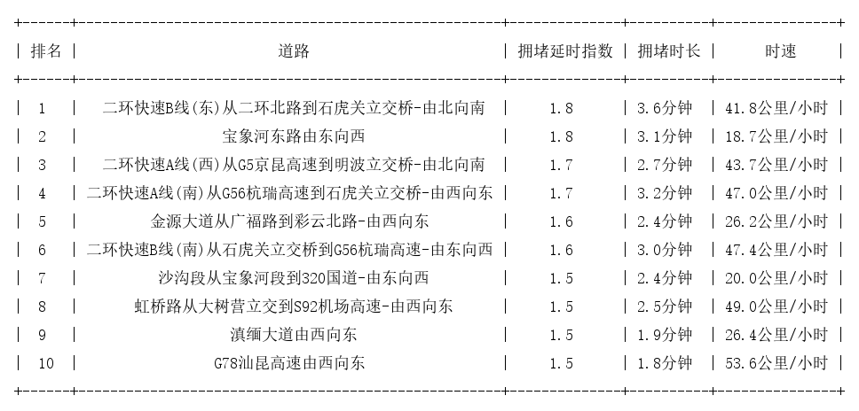 08月13日08时, 昆明早高峰路况