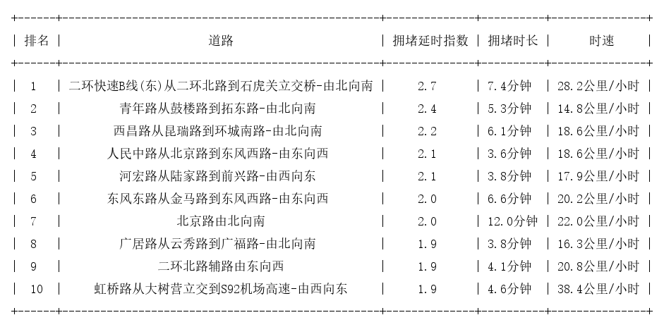 08月13日09时, 昆明早高峰路况