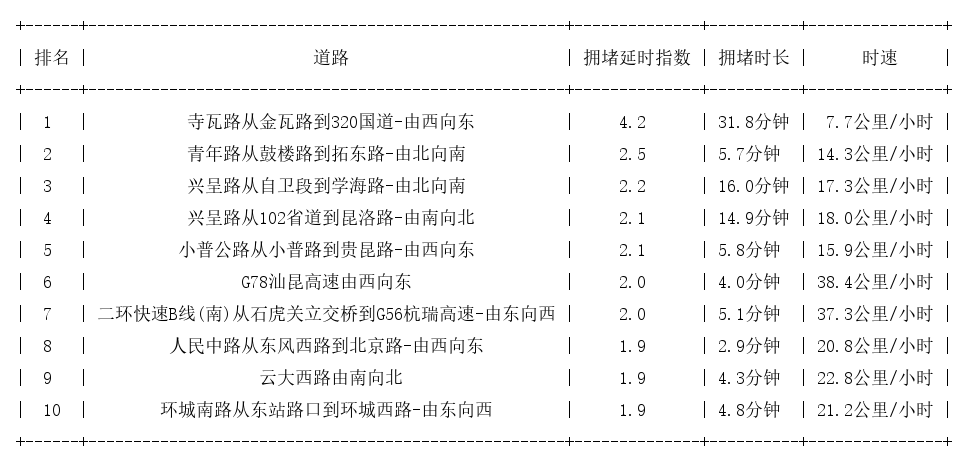 08月13日17时, 昆明晚高峰路况