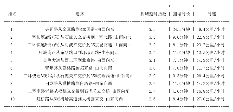 08月13日18时, 昆明晚高峰路况